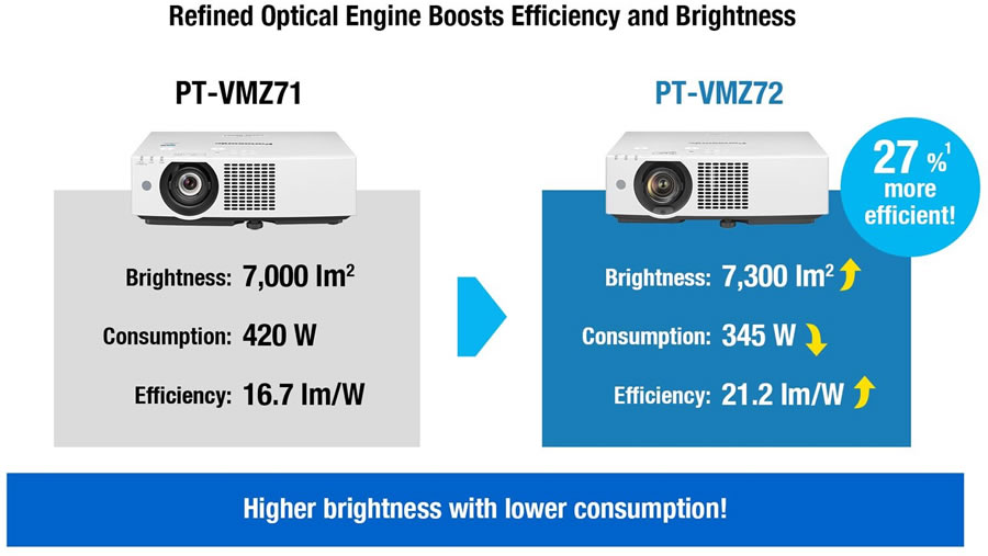 Panasonic PT-VMZ72 Efficient